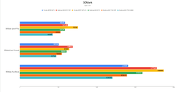 Resultados de desempenho da AMD Radeon RX 9070 XT e 9070