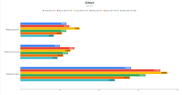Resultados de desempenho da AMD Radeon RX 9070 XT e 9070