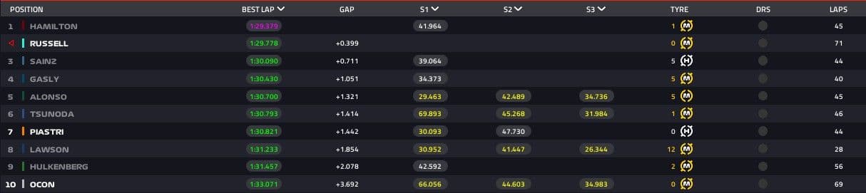 Hamilton se destaca nos testes da F1 2025 no Bahrein