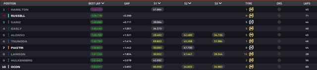 Hamilton se destaca nos testes da F1 2025 no Bahrein