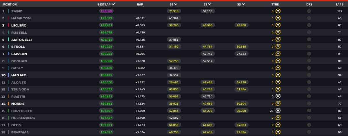 Hamilton e Bortoleto se destacam em teste da F1 2025